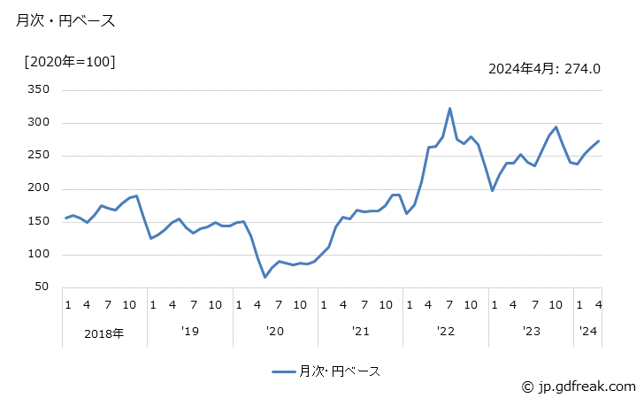 グラフ トルエンの価格(輸出品)の推移 月次・円ベース