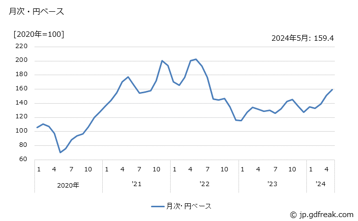 グラフ 脂肪族中間物の価格(輸出品)の推移 月次・円ベース