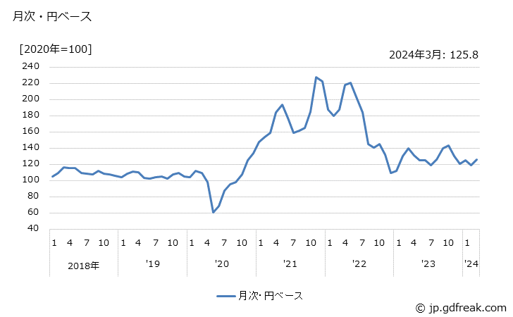 グラフ 塩化ビニルモノマーの価格(輸出品)の推移 月次・円ベース