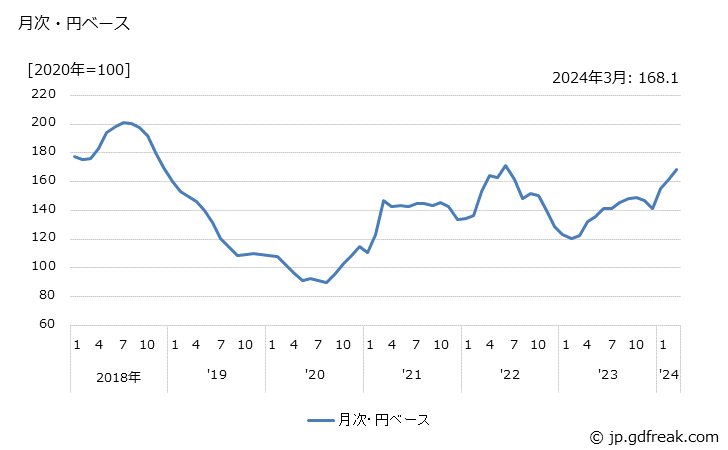 グラフ メチルメタクリレートの価格(輸出品)の推移 月次・円ベース