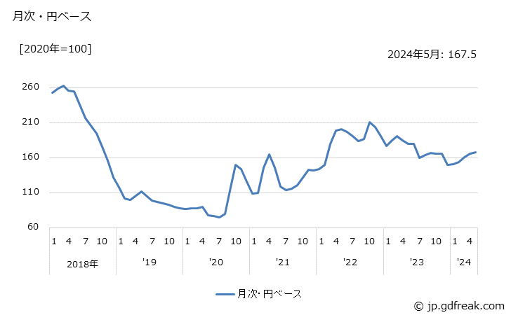 グラフ トルイレンジイソシアネートの価格(輸出品)の推移 月次・円ベース