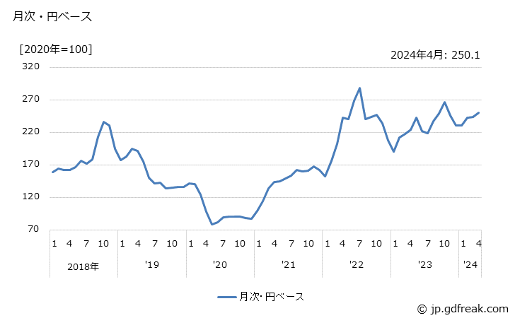 グラフ パラキシレンの価格(輸出品)の推移 月次・円ベース