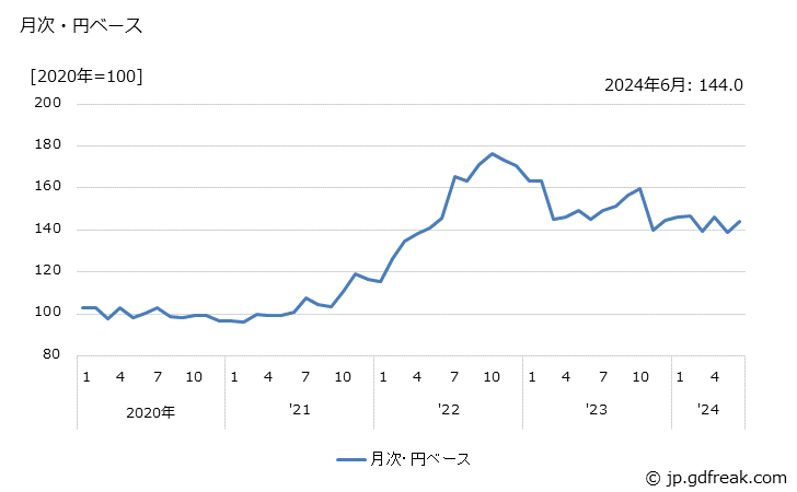 グラフ 熱硬化性樹脂の価格(輸出品)の推移 月次・円ベース