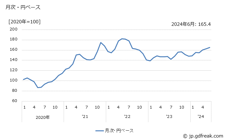 グラフ 熱可塑性樹脂の価格(輸出品)の推移 月次・円ベース