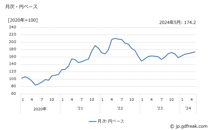 グラフ ポリエチレンの価格(輸出品)の推移 月次・円ベース