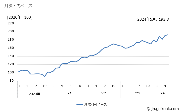グラフ ポリスチレンの価格(輸出品)の推移 月次・円ベース