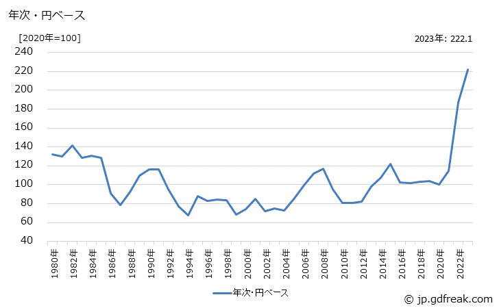 グラフ ポリビニルアルコールの価格(輸出品)の推移 年次・円ベース