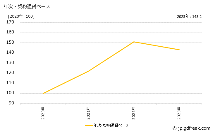 グラフ ポリアミド樹脂の価格(輸出品)の推移 年次・契約通貨ベース