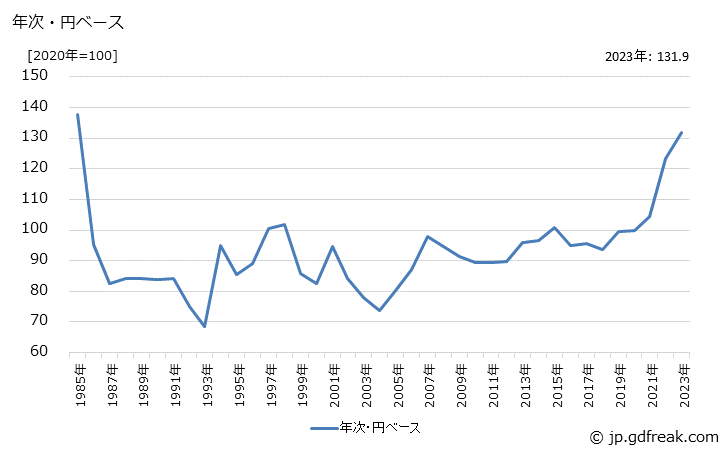 グラフ エポキシ樹脂の価格(輸出品)の推移 年次・円ベース