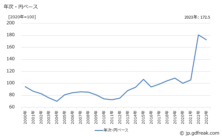 グラフ シリコーンの価格(輸出品)の推移 年次・円ベース