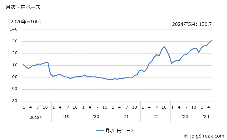 グラフ 化粧品・歯磨の価格(輸出品)の推移 月次・円ベース