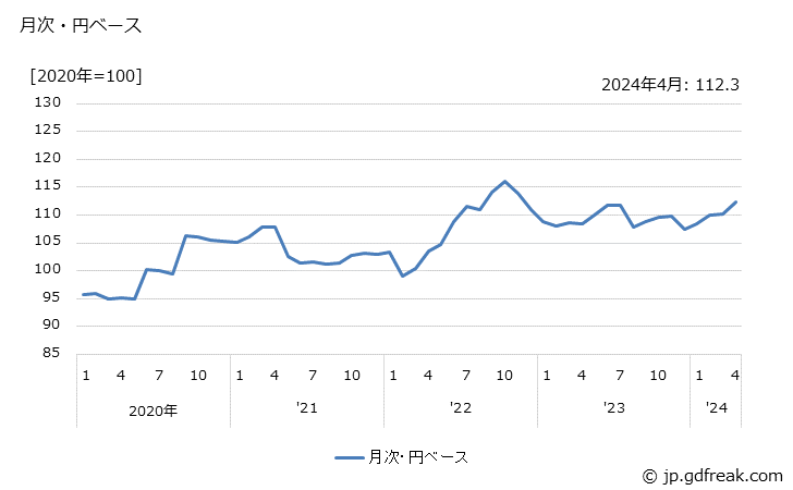 グラフ 農薬の価格(輸出品)の推移 月次・円ベース