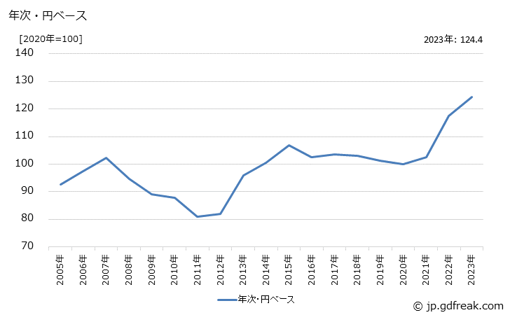 グラフ 写真感光材料の価格(輸出品)の推移 年次・円ベース