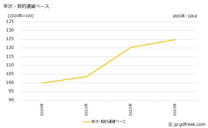 グラフ 印刷インキの価格(輸出品)の推移 年次・契約通貨ベース