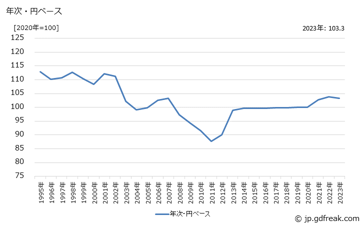 グラフ 接着剤の価格(輸出品)の推移 年次・円ベース