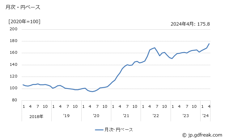 グラフ 金属・同製品の価格(輸出品)の推移 月次・円ベース
