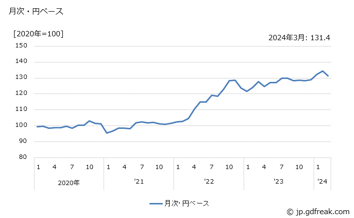 グラフ その他の化学最終製品の価格(輸出品)の推移 月次・円ベース