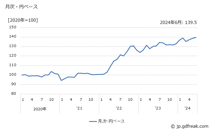 グラフ 触媒の価格(輸出品)の推移 月次・円ベース