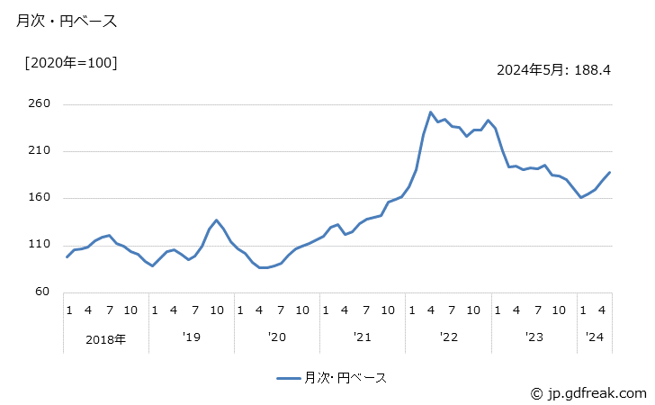 グラフ フェロニッケルの価格(輸出品)の推移 月次・円ベース