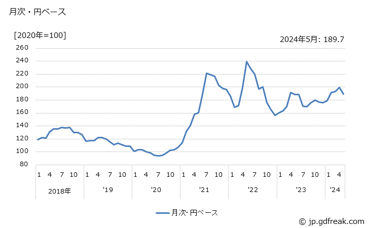 グラフ 普通鋼半製品の価格(輸出品)の推移 月次・円ベース