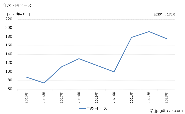 グラフ 普通鋼半製品の価格(輸出品)の推移 年次・円ベース