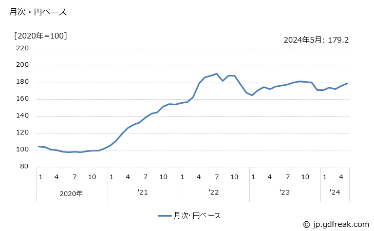 グラフ 冷間仕上鋼材の価格(輸出品)の推移 月次・円ベース