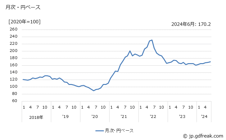 グラフ 形鋼の価格(輸出品)の推移 月次・円ベース