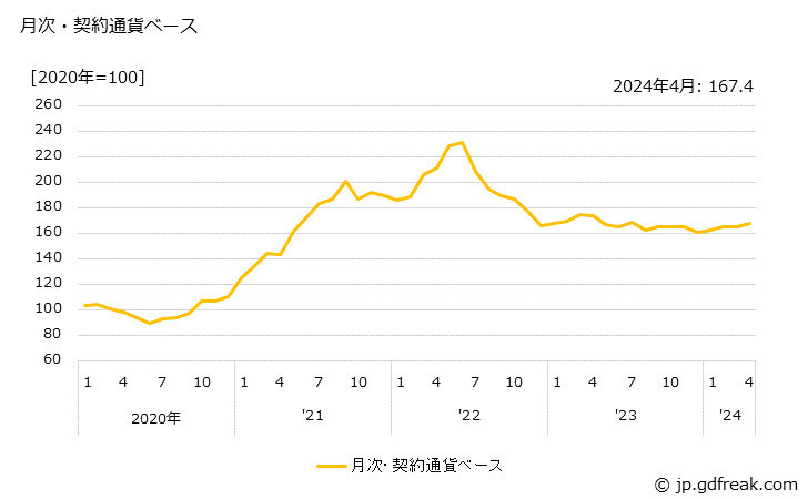 グラフ 形鋼の価格(輸出品)の推移 月次・契約通貨ベース