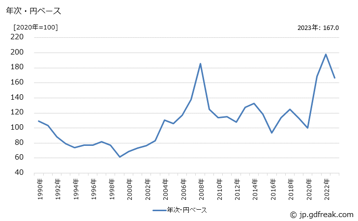 グラフ 形鋼の価格(輸出品)の推移 年次・円ベース