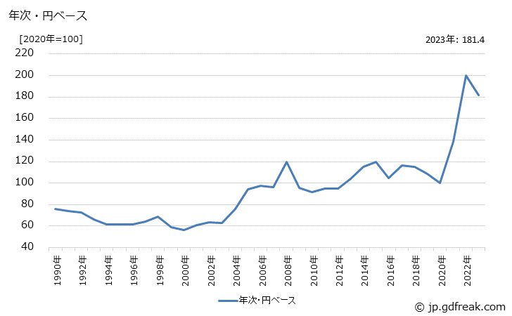 グラフ 線材の価格(輸出品)の推移 年次・円ベース