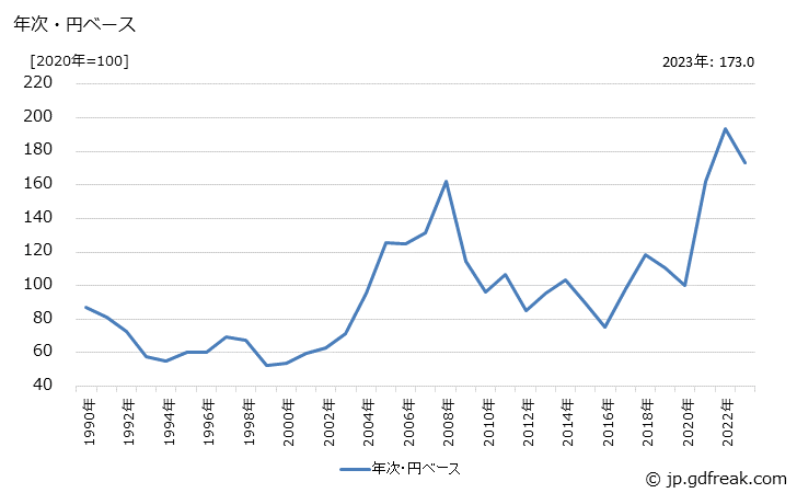 グラフ 厚中板の価格(輸出品)の推移 年次・円ベース