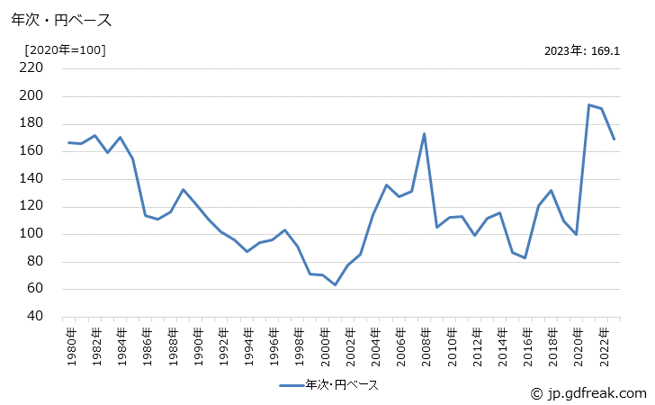 グラフ 熱延広幅帯鋼の価格(輸出品)の推移 年次・円ベース