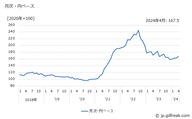 グラフ ブリキ・クロムめっき鋼板の価格(輸出品)の推移 月次・円ベース