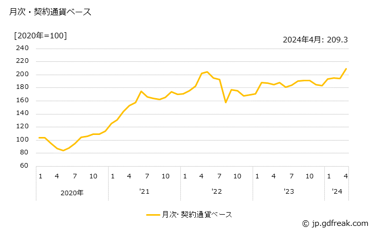 グラフ 銅の価格(輸出品)の推移 月次・契約通貨ベース