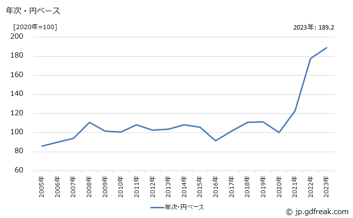 グラフ 構造用鋼の価格(輸出品)の推移 年次・円ベース