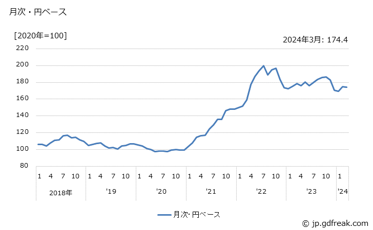 グラフ ステンレス冷延鋼板の価格(輸出品)の推移 月次・円ベース