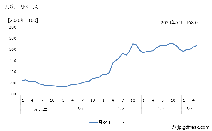 グラフ 鋼管の価格(輸出品)の推移 月次・円ベース