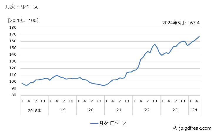 グラフ 普通鋼鋼管の価格(輸出品)の推移 月次・円ベース