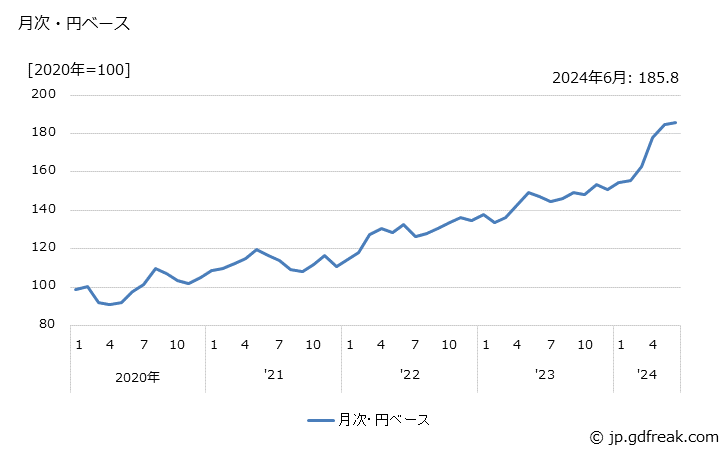グラフ その他の非鉄金属製品の価格(輸出品)の推移 月次・円ベース