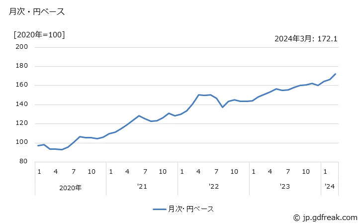グラフ 非鉄金属の価格(輸出品)の推移 月次・円ベース
