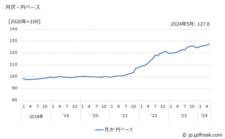 グラフ ボルト・ナット・ねじの価格(輸出品)の推移 月次・円ベース