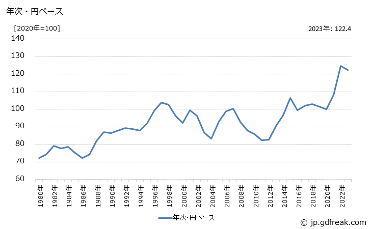 グラフ ガス・石油機器の価格(輸出品)の推移 年次・円ベース