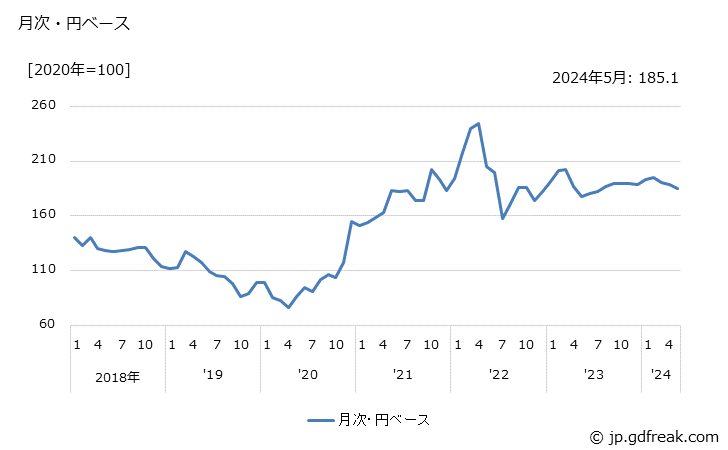 グラフ 鉄屑の価格(輸出品)の推移 月次・円ベース