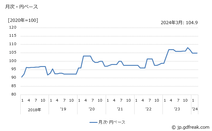 グラフ タービンの価格(輸出品)の推移 月次・円ベース