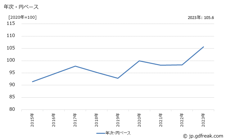 グラフ タービンの価格(輸出品)の推移 年次・円ベース