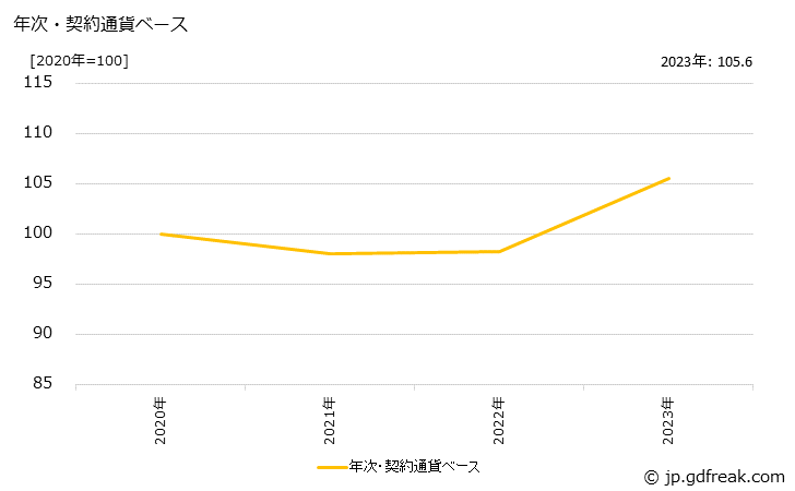 グラフ タービンの価格(輸出品)の推移 年次・契約通貨ベース
