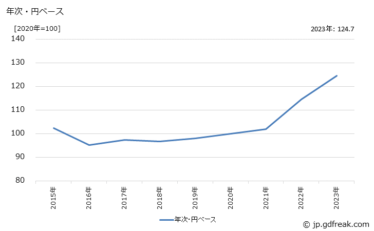 グラフ はん用内燃機関の価格(輸出品)の推移 年次・円ベース