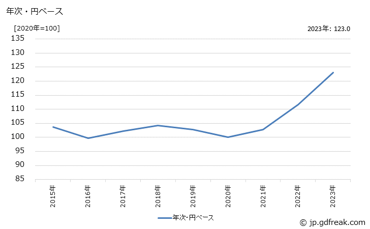 グラフ 動力伝導装置の価格(輸出品)の推移 年次・円ベース