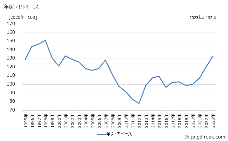 グラフ 業務用エアコンの価格(輸出品)の推移 年次・円ベース