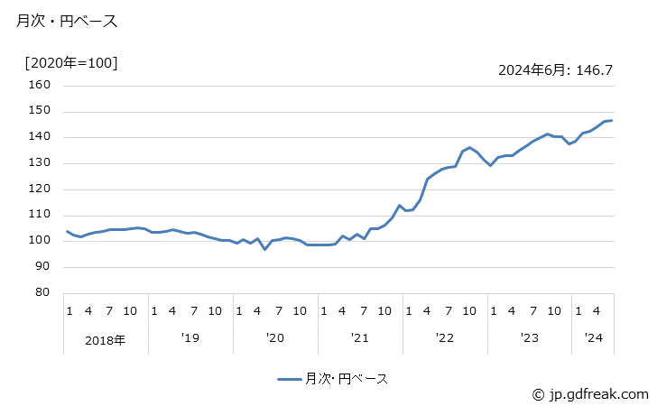 グラフ バルブの価格(輸出品)の推移 月次・円ベース